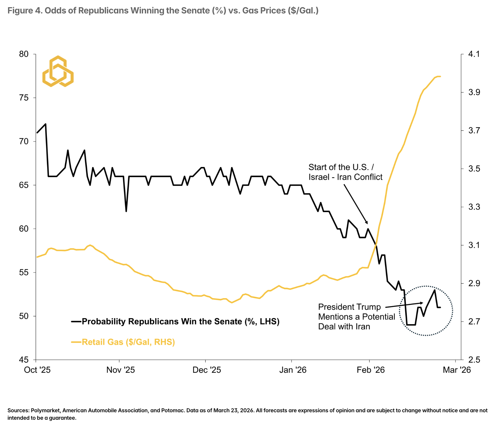 Figure 4. Odds of Republicans Winning the Senate (%) vs. Gas Prices ($/Gal.) 